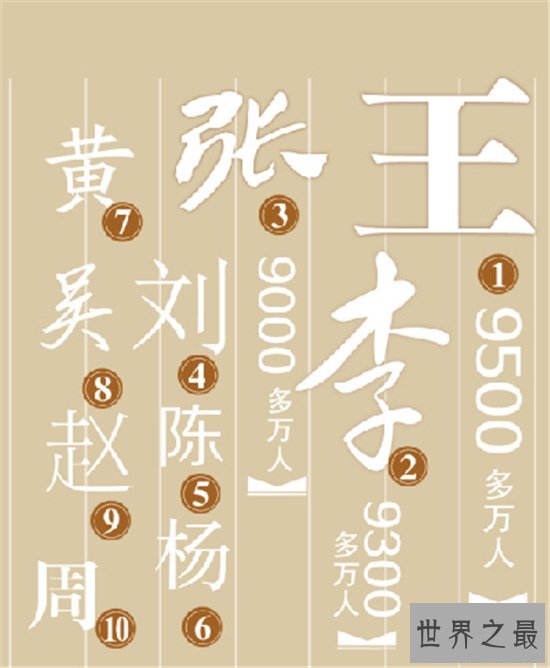 中国第一大姓,这其中你的姓氏排第几吗