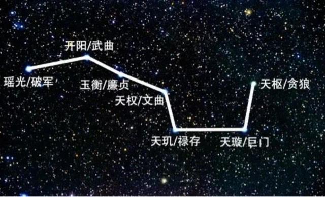 探秘北斗七星名称和含义 3