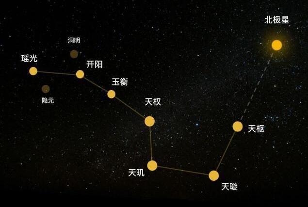 探秘北斗七星名称和含义 1