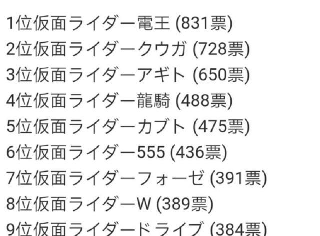 假面骑士平成人气排名公开,电王夺冠空我第二,王小明未进前十