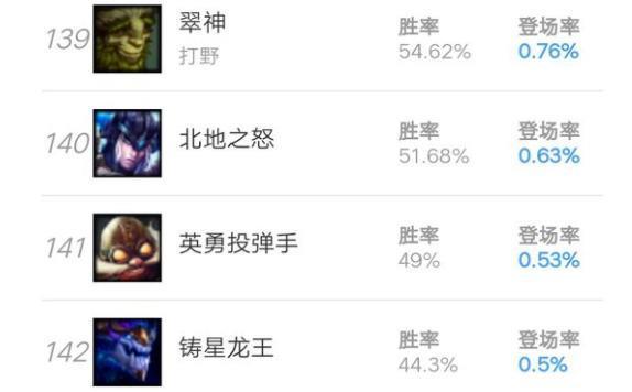 LOL背景实力最强,传说级的神兽,却成第一个被拳头暗删的英雄