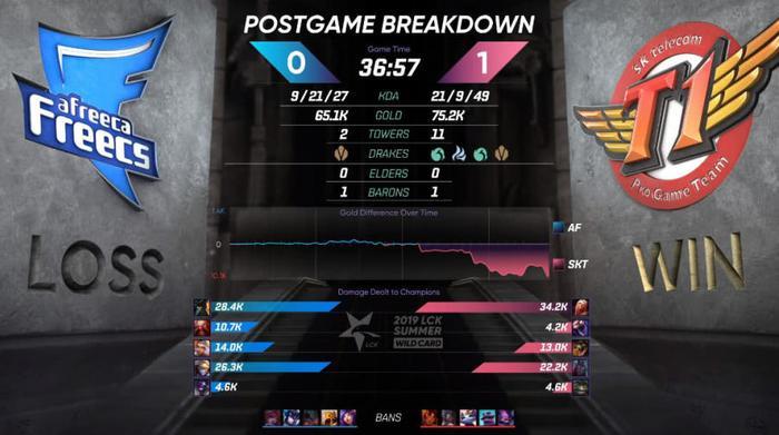 SKT最血腥比赛诞生!两场狂砍45人头,进攻能力堪比中国队伍