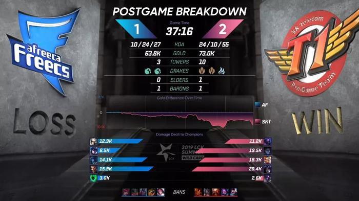 SKT最血腥比赛诞生!两场狂砍45人头,进攻能力堪比中国队伍