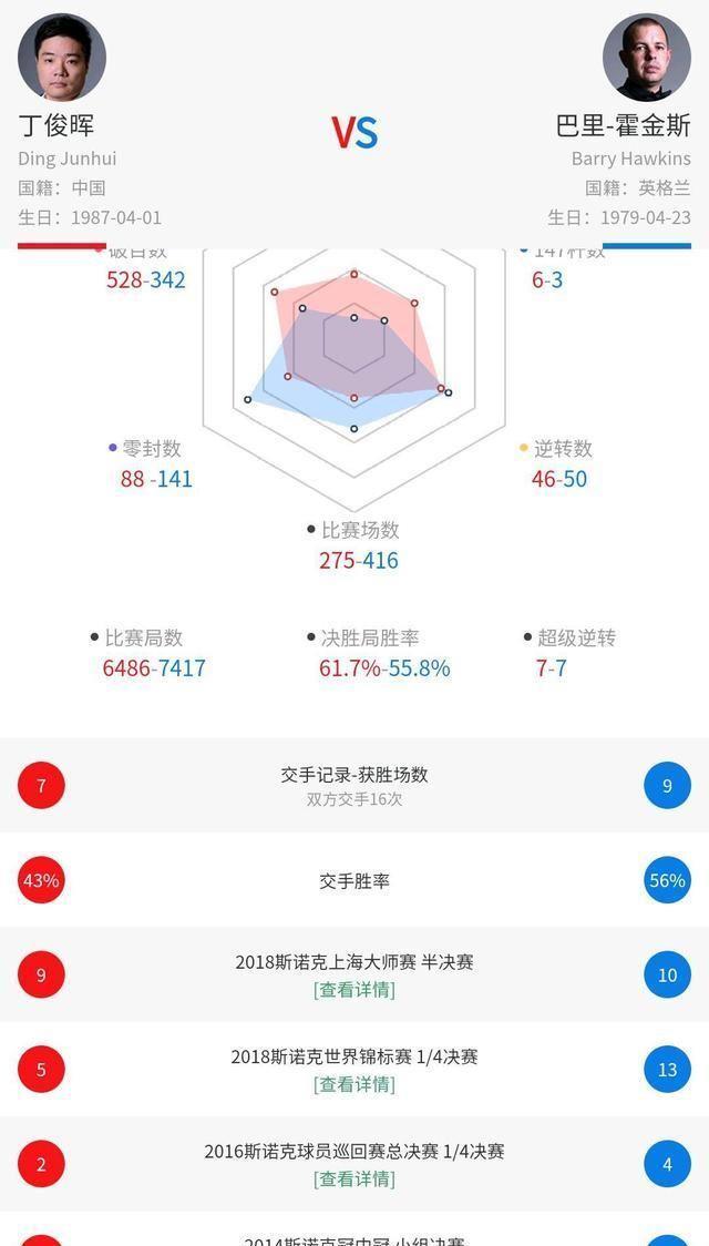 15号种子巴里霍金斯世锦赛最好成绩是亚军!有望与丁俊晖争决赛权