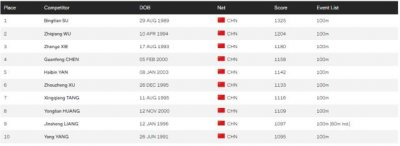 ​中国10大百米飞人排行榜出炉！南方9人，北方1人，苏炳添直接封神