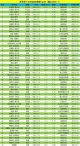 ​世界男子百米最好成绩Top50（截止2023.7）