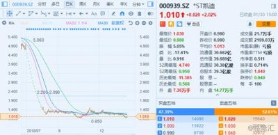 ​*ST凯迪再次沦为“仙股”，巨额债务无力偿还