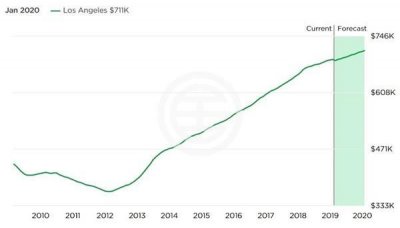 ​美国洛杉矶房价多少钱一平？