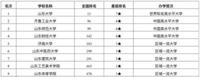 ​济南市最好大学排行榜：25所高校上榜，山东大学排名第1