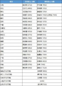 ​25省市高考状元名单曝光