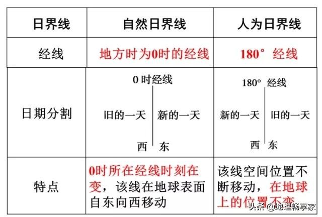 世界时是哪个时区(中时区是哪个时区)