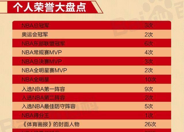 勒布朗-詹姆斯，世界上最好的篮球运动员