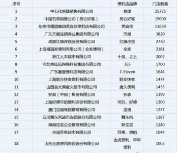 ​盘点中国十大便利店品牌