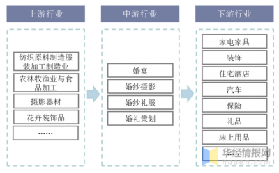 ​婚庆行业怎么样(婚庆行业发展现状及趋势)