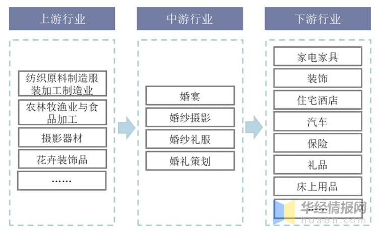 2025年我国婚庆行业发展现状及趋势,市场规模下降幅度高达33%