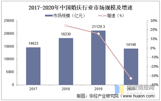 2025年我国婚庆行业发展现状及趋势,市场规模下降幅度高达33%