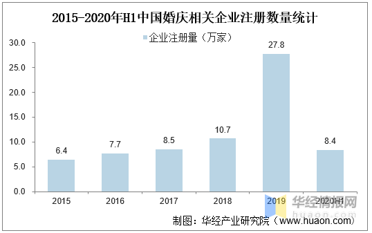 2025年我国婚庆行业发展现状及趋势,市场规模下降幅度高达33%