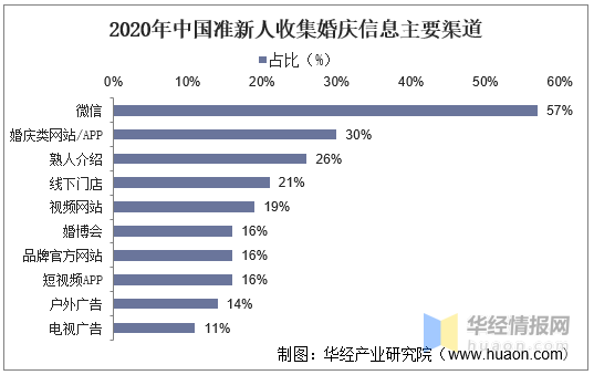 2025年我国婚庆行业发展现状及趋势,市场规模下降幅度高达33%