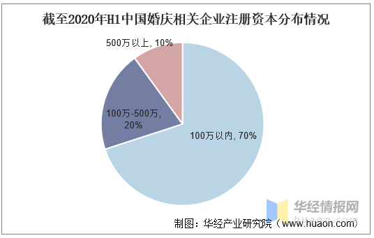2025年我国婚庆行业发展现状及趋势,市场规模下降幅度高达33%