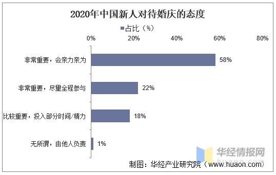 2025年我国婚庆行业发展现状及趋势,市场规模下降幅度高达33%