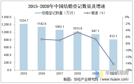 2025年我国婚庆行业发展现状及趋势,市场规模下降幅度高达33%