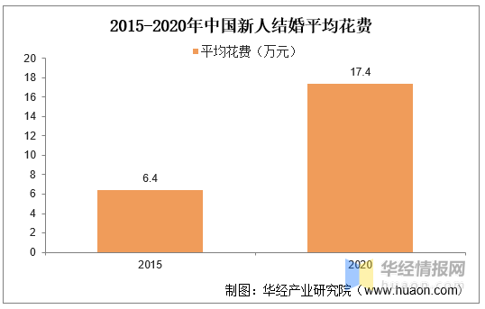 2025年我国婚庆行业发展现状及趋势,市场规模下降幅度高达33%