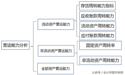 ​财务报表分析之营运能力分析