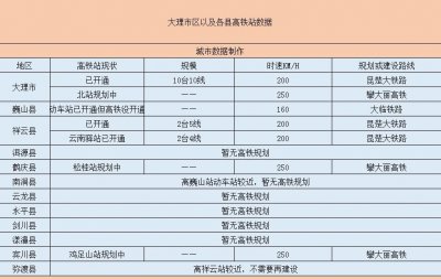 ​大理白族自治州将拥有7个高铁站，有你期待的么