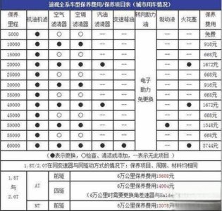 ​途观和别克昂科威保养费用对比
