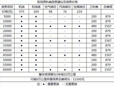 途观和别克昂科威保养费用对比-