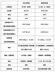 ​无水冷却液（防冻液）比普通水基冷却液好么？
