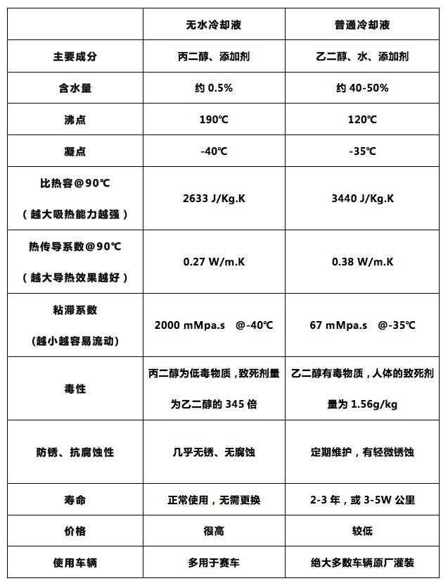 无水冷却液（防冻液）比普通水基冷却液好么？-