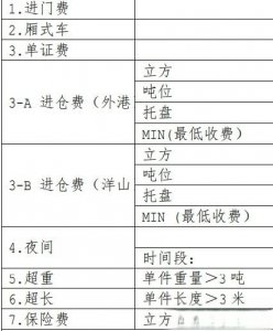 ​上海港出口仓库，进仓费等各项费用都有哪些？详解