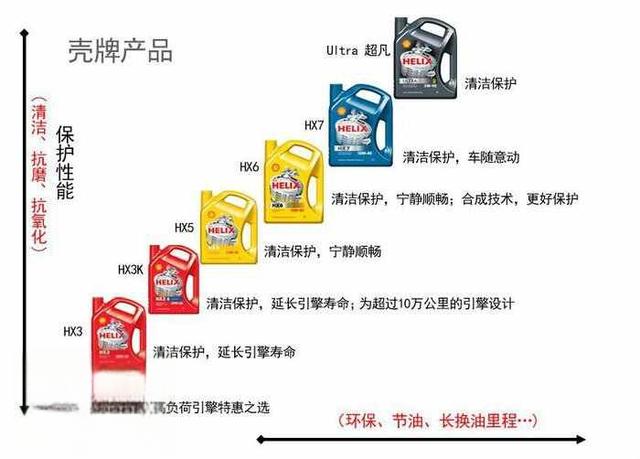 红壳牌喜力机油怎么样、好吗-