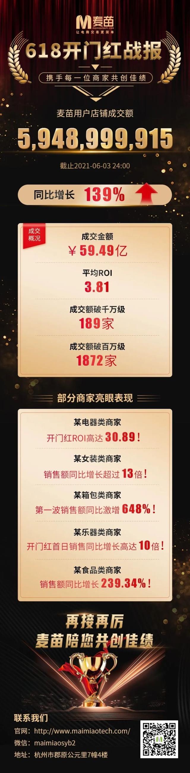 59.49亿！！麦苗省油宝618开门红表现亮眼！-