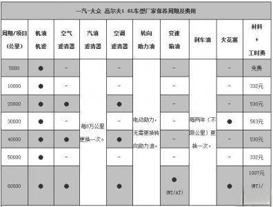 ​大众高尔夫71.4t保养周期，高尔夫7 1.4t保养费用