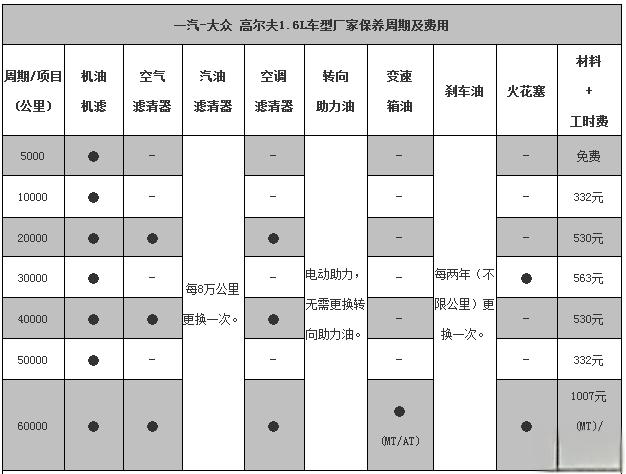 大众高尔夫71.4t保养周期，高尔夫7 1.4t保养费用-