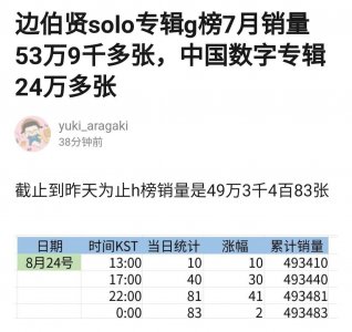 ​边伯贤solo专辑成绩汇总~边伯贤首张个人solo专辑《City Lights》G榜