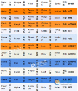 ​每次台风的名字都不一样看看台风名字的由来下次台风又叫什么吧