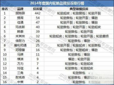 ​固特异轮胎起皮召回吗