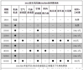 ​东风风神h30保养周期，风神h30保养费用