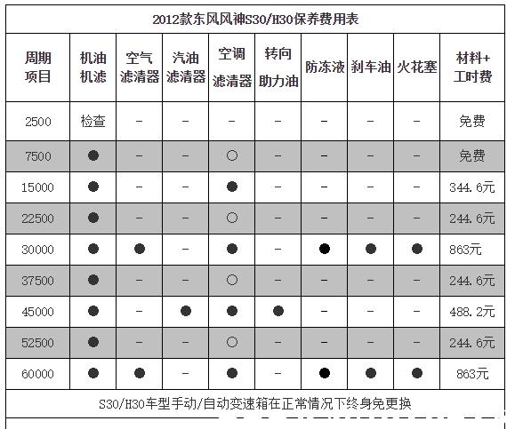 东风风神h30保养周期,风神h30保养费用-