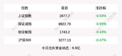 ​1月10日上证指数收盘下跌0.54%，创业板指下跌0.43%，北上资金当日净流入6.9