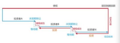 ​苏融贷：一文为您解读债权转让全流程