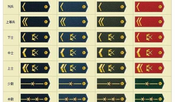 历史中国军衔等级划分图解(最新中国军衔制肩章图) 2