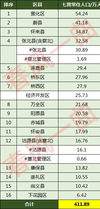 张家口有多少人口(张家口各区县人口排名)
