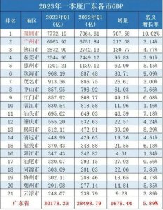​广东省GDP排名：全省21城差距巨大