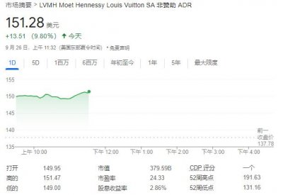 ​中国“政策大礼包”引发海外奢侈品股热潮，LVMH和爱马仕涨近10%