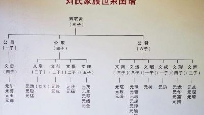 ​山东刘氏家谱（山东刘氏家谱108字辈）