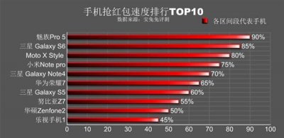 ​新年抢红包手机那家强？不是iphone竟然是它！